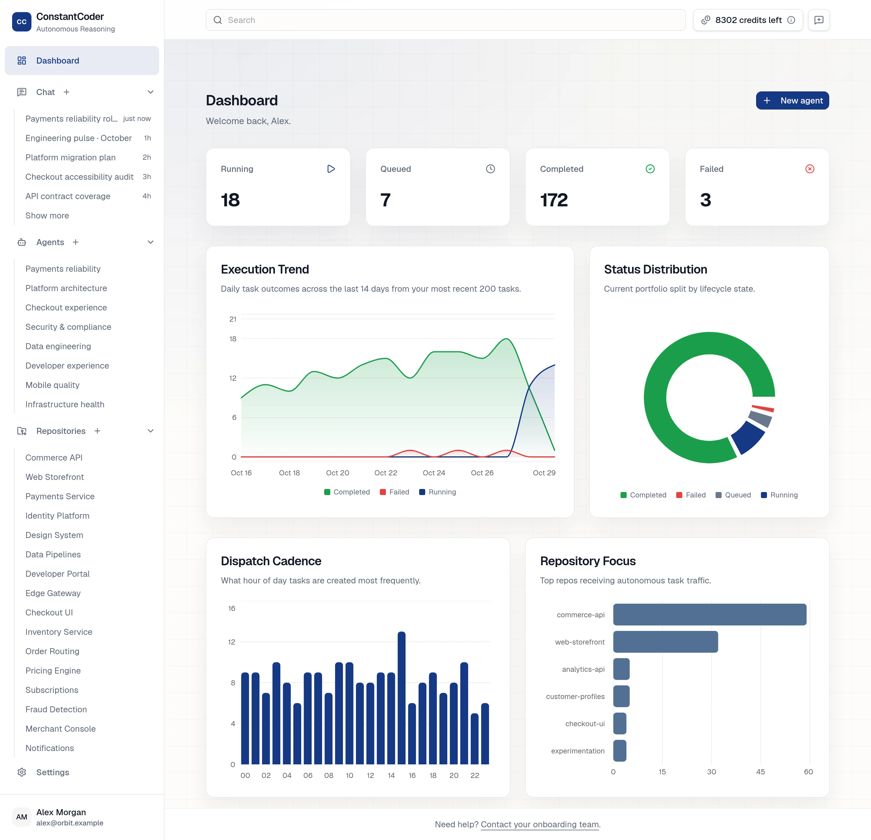 Actual ConstantCoder dashboard with expanded chats, agents and repository navigation; 18 running, 7 queued, 172 completed and 3 failed tasks in the latest 200, plus populated execution and repository charts. Illustrative data.