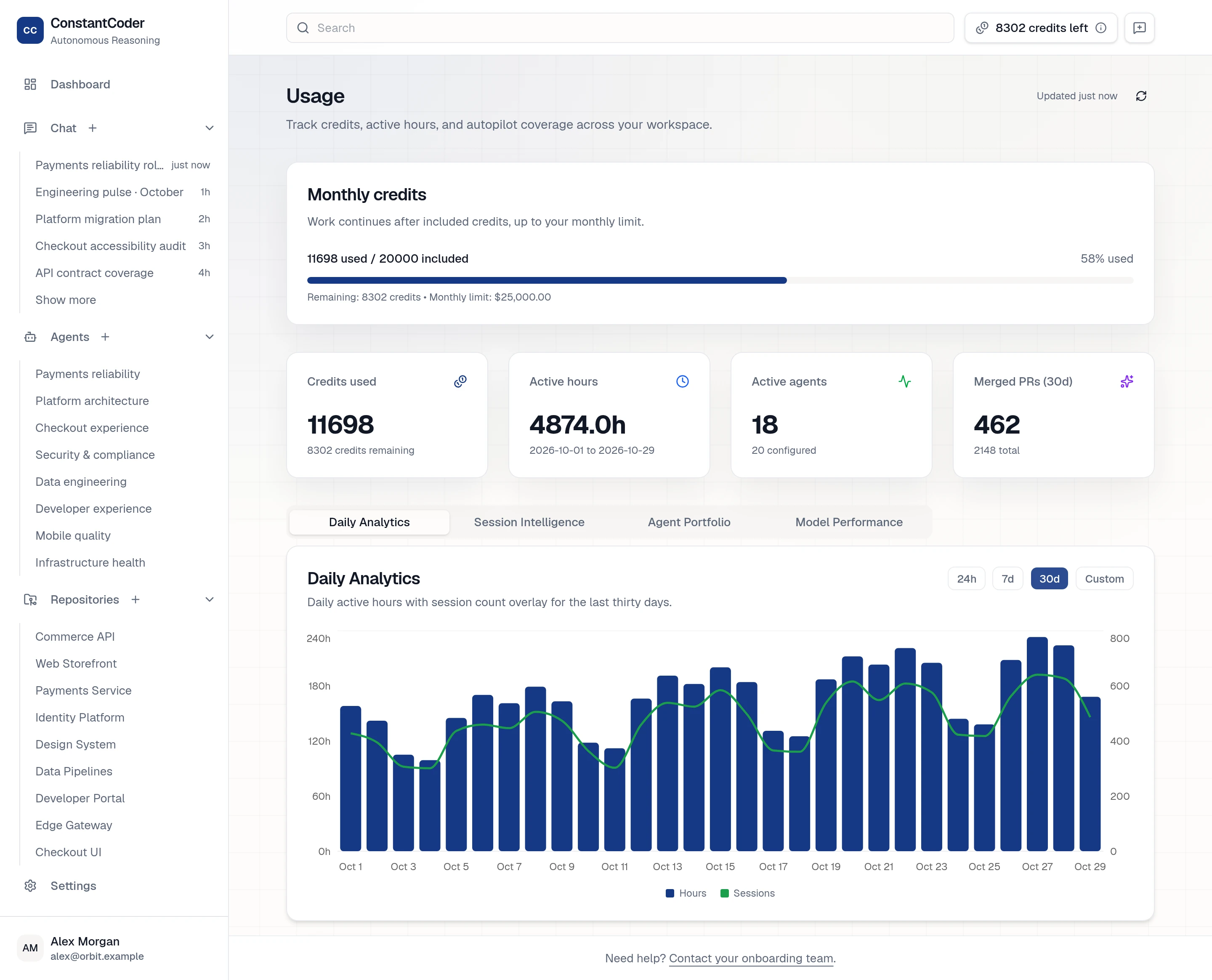 Actual ConstantCoder Usage dashboard in a seeded enterprise workspace, with 4,874 active hours, 18 active agents, 462 monthly merged PRs, credit limits and a populated 29-day chart. Illustrative data, not customer results.